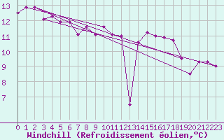 Courbe du refroidissement olien pour Loznica