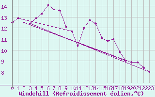 Courbe du refroidissement olien pour Kirkkonummi Makiluoto
