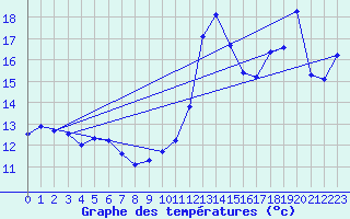 Courbe de tempratures pour Ste (34)