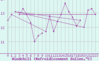 Courbe du refroidissement olien pour Aberporth