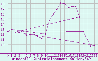 Courbe du refroidissement olien pour Niort (79)
