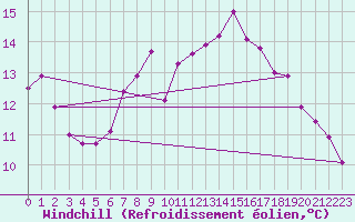 Courbe du refroidissement olien pour Camborne