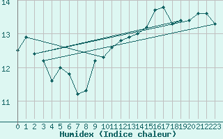 Courbe de l'humidex pour Lerwick