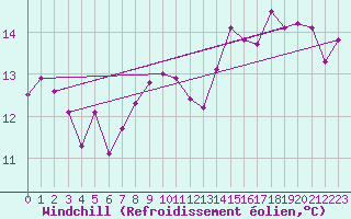 Courbe du refroidissement olien pour Svinoy Fyr