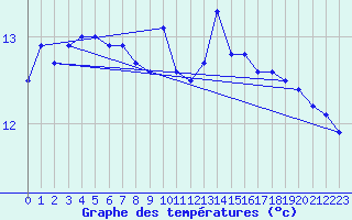 Courbe de tempratures pour Dieppe (76)