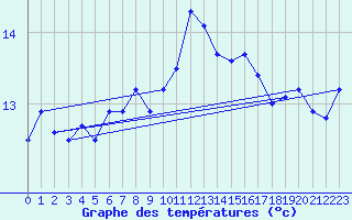 Courbe de tempratures pour Lanvoc (29)