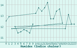 Courbe de l'humidex pour Isle Of Portland