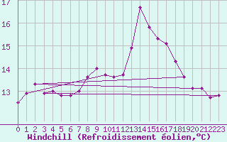 Courbe du refroidissement olien pour Vals