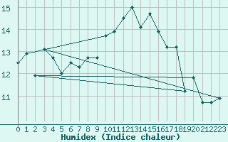 Courbe de l'humidex pour Rochefort Saint-Agnant (17)