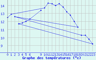 Courbe de tempratures pour Bellengreville (14)