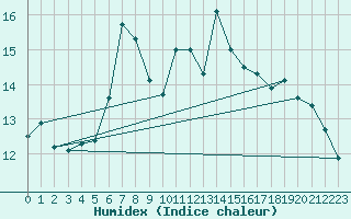 Courbe de l'humidex pour Freudenstadt