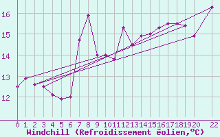 Courbe du refroidissement olien pour Capdepera