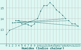 Courbe de l'humidex pour Dolembreux (Be)