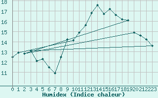 Courbe de l'humidex pour Blac (69)