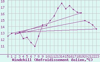 Courbe du refroidissement olien pour Blac (69)