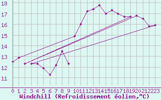 Courbe du refroidissement olien pour Bad Salzuflen
