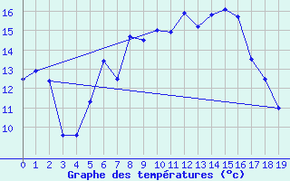 Courbe de tempratures pour Lacaut Mountain