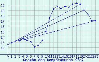 Courbe de tempratures pour Luzinay (38)