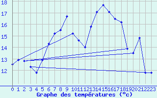 Courbe de tempratures pour Napf (Sw)