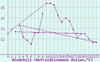 Courbe du refroidissement olien pour Manston (UK)