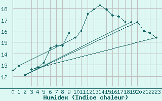 Courbe de l'humidex pour Helsinki Harmaja