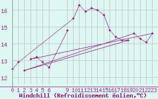 Courbe du refroidissement olien pour Rodkallen