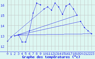 Courbe de tempratures pour Stavsnas