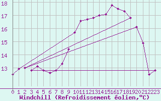 Courbe du refroidissement olien pour Ploumanac