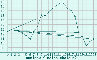 Courbe de l'humidex pour Lohr/Main-Halsbach