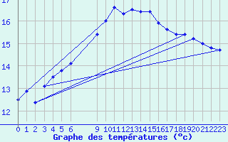 Courbe de tempratures pour Rodkallen