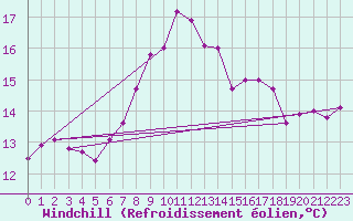 Courbe du refroidissement olien pour Balikesir