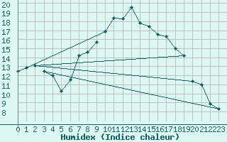 Courbe de l'humidex pour Luedge-Paenbruch