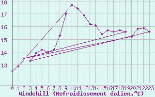 Courbe du refroidissement olien pour Cardinham