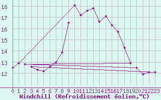 Courbe du refroidissement olien pour Warth