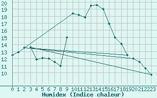 Courbe de l'humidex pour Caylus (82)