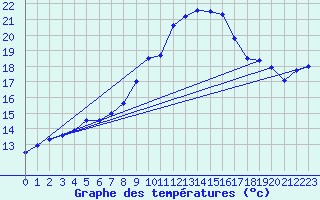 Courbe de tempratures pour Marienberg