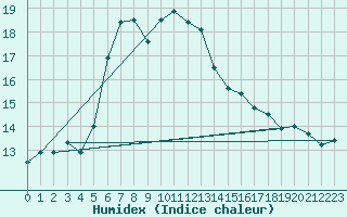 Courbe de l'humidex pour Katajaluoto