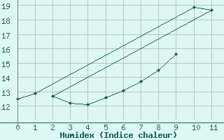 Courbe de l'humidex pour Valle