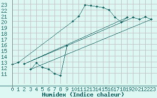 Courbe de l'humidex pour Calvi (2B)