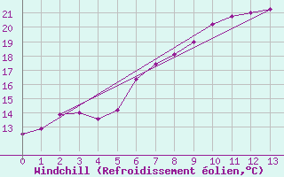 Courbe du refroidissement olien pour Alberschwende