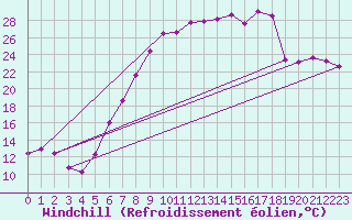 Courbe du refroidissement olien pour Goettingen