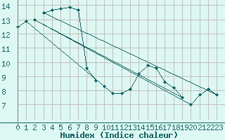 Courbe de l'humidex pour Camborne