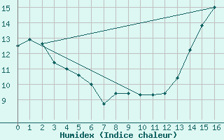 Courbe de l'humidex pour Atikokan, Ont.