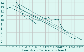 Courbe de l'humidex pour Quimperl (29)