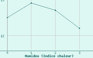 Courbe de l'humidex pour Valle