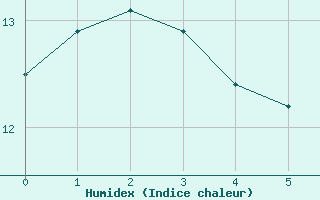 Courbe de l'humidex pour Leek Thorncliffe