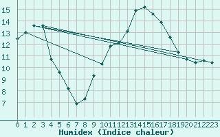 Courbe de l'humidex pour Baron (33)