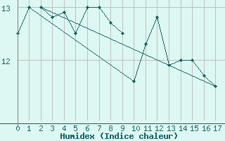 Courbe de l'humidex pour Yarram