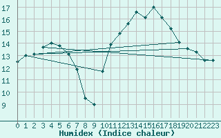 Courbe de l'humidex pour Chteaudun (28)