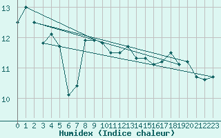 Courbe de l'humidex pour Beitem (Be)